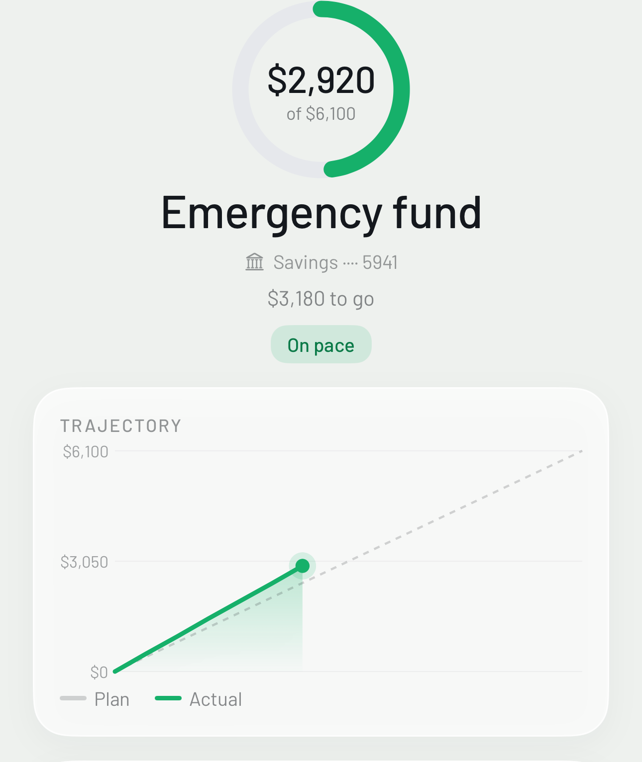 A savings goal with its trajectory against the plan